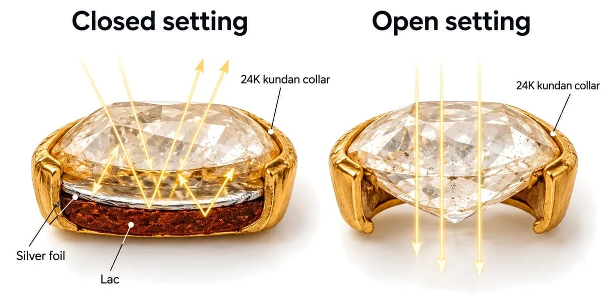 Polki jewellery settings in cross-section: closed setting with silver foil behind the polki, and open setting without foil